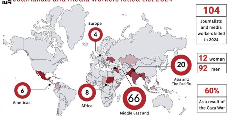 Ifj: nel 2024 sono stati uccisi 104 operatori dei media