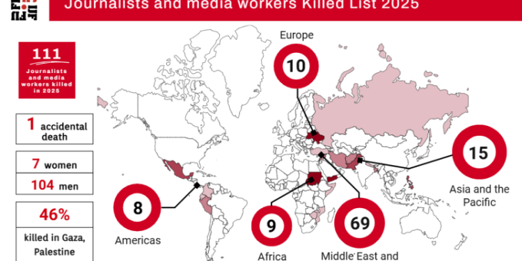 111 journalists killed this year, according to the IFJ